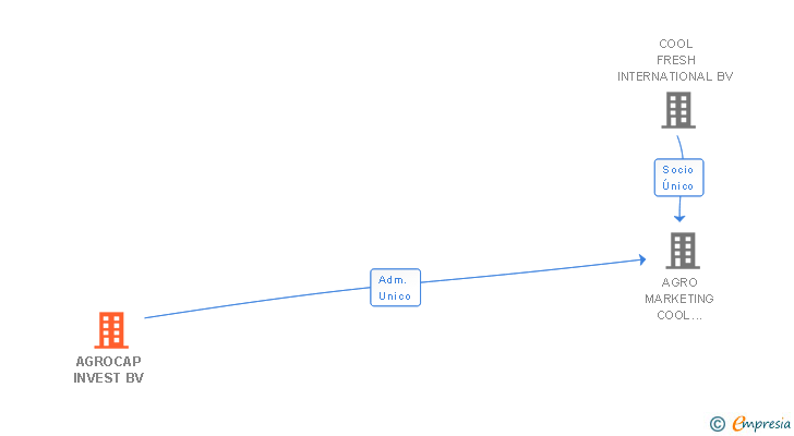 Vinculaciones societarias de AGROCAP INVEST BV