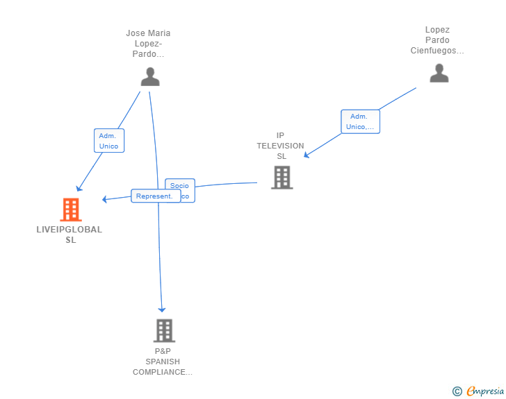 Vinculaciones societarias de LIVEIPGLOBAL SL