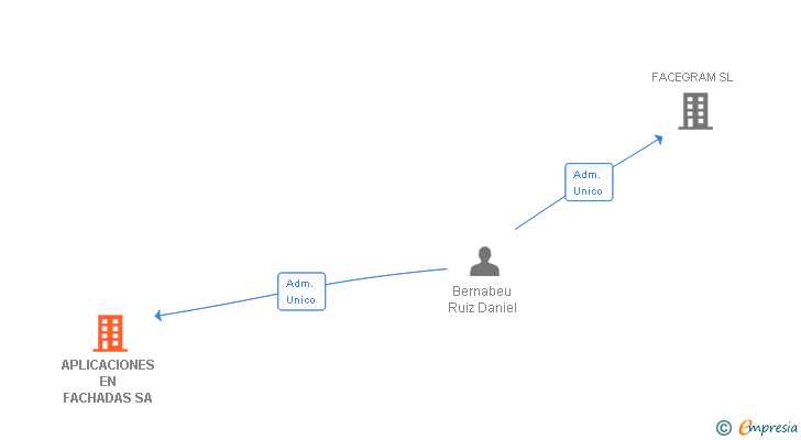 Vinculaciones societarias de APLICACIONES EN FACHADAS SA