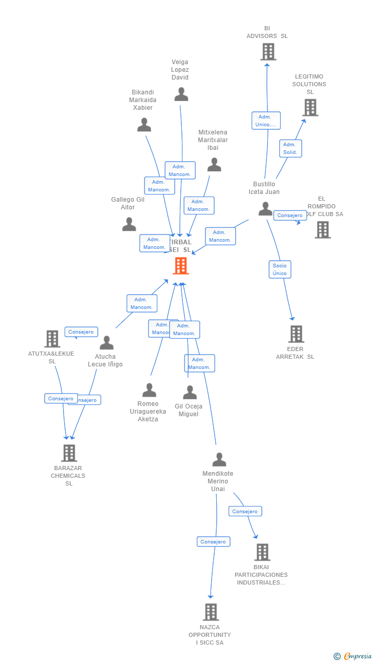 Vinculaciones societarias de TIRBAL SEI SL