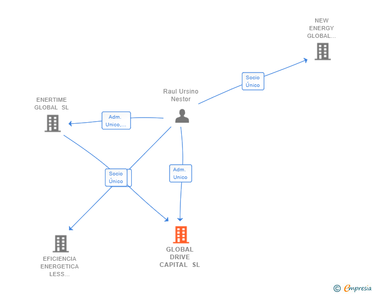 Vinculaciones societarias de GLOBAL DRIVE CAPITAL SL