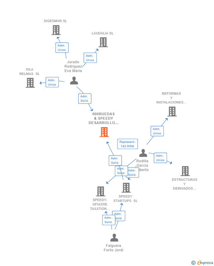Vinculaciones societarias de 600RUEDAS & SPEEDY DESARROLLO Y SOLUCIONES PARA TALLERES SL