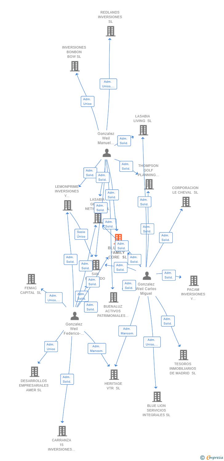 Vinculaciones societarias de BLUE SKY FAMILY CORE SL