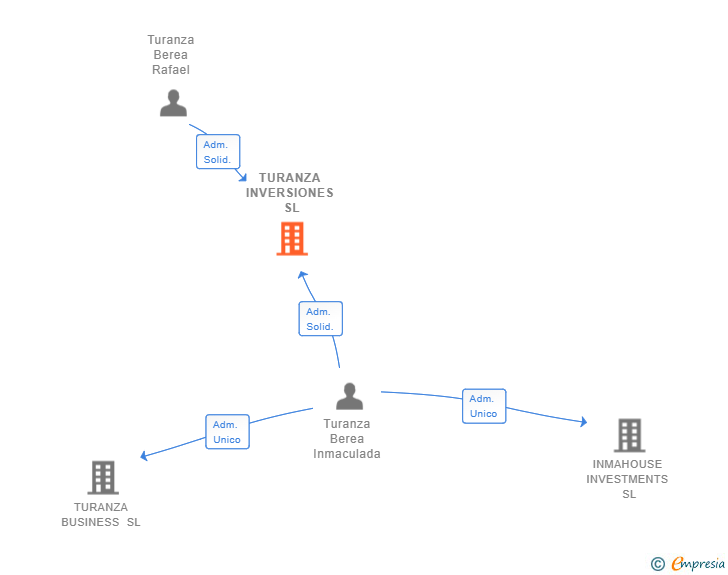 Vinculaciones societarias de TURANZA INVERSIONES SL