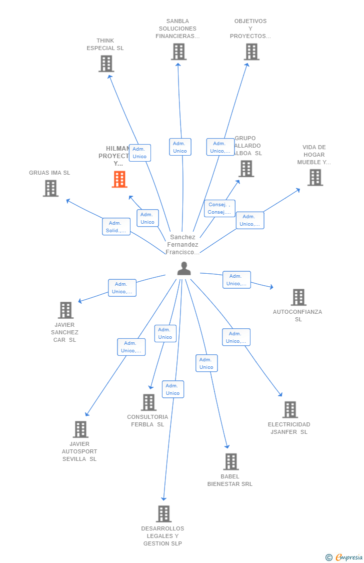 Vinculaciones societarias de HILMAN PROYECTOS Y GESTION SL