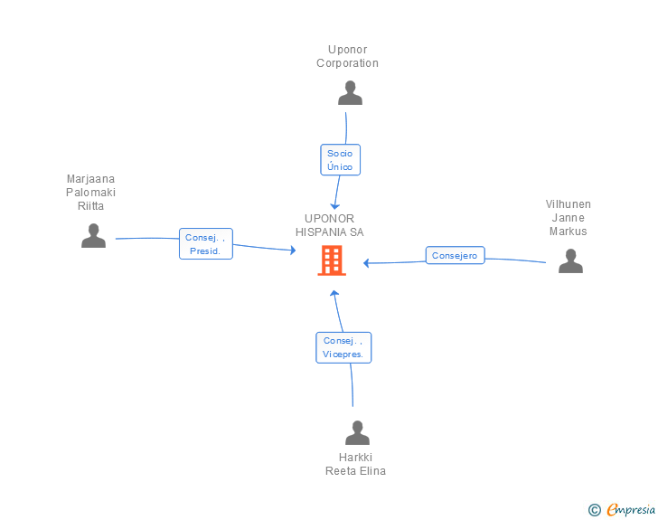 Vinculaciones societarias de UPONOR HISPANIA SA