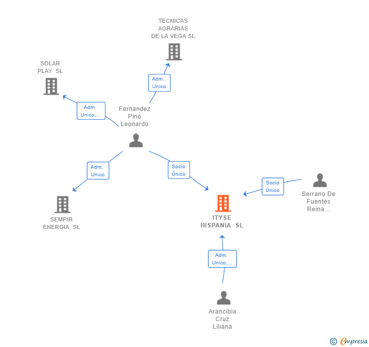 Vinculaciones societarias de ITYSE HISPANIA SL