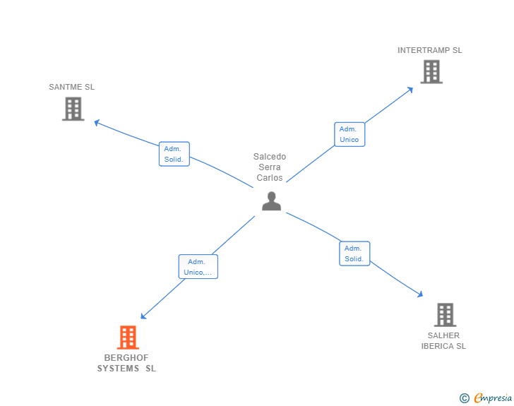 Vinculaciones societarias de BERGHOF SYSTEMS SL