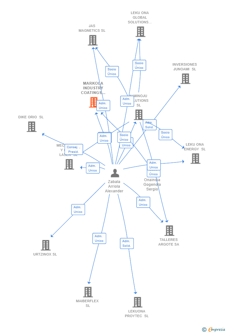 Vinculaciones societarias de MARKOLA INDUSTRY COATINGS SL