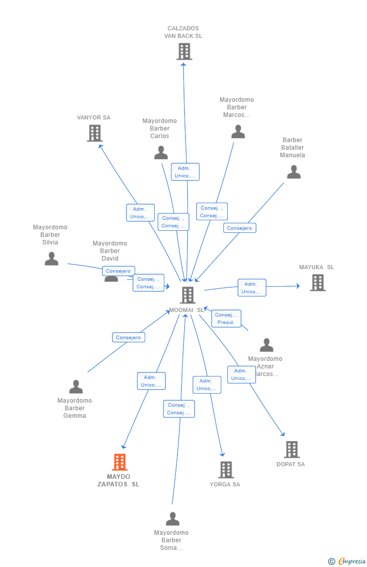 Vinculaciones societarias de MAYDO ZAPATOS SL