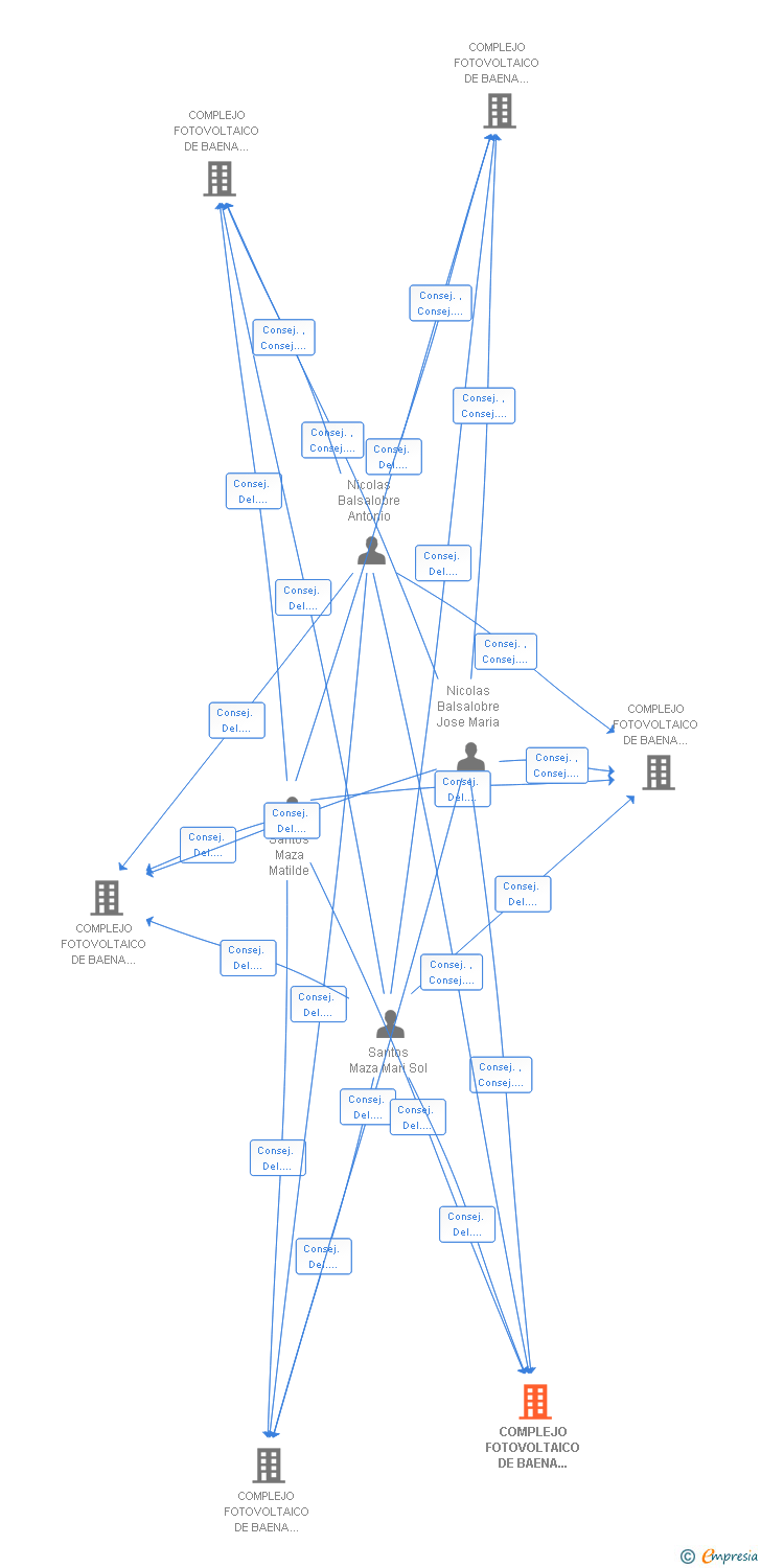 Vinculaciones societarias de COMPLEJO FOTOVOLTAICO DE BAENA NOVENO SL
