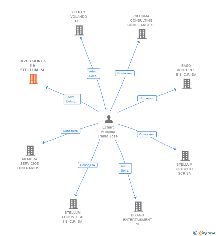 Vinculaciones societarias de INVERSIONES PE STELLUM SL