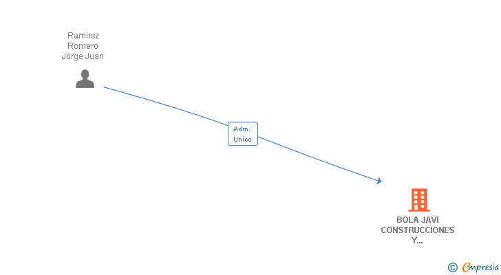 Vinculaciones societarias de BOLA JAVI CONSTRUCCIONES Y CONTRATAS SL