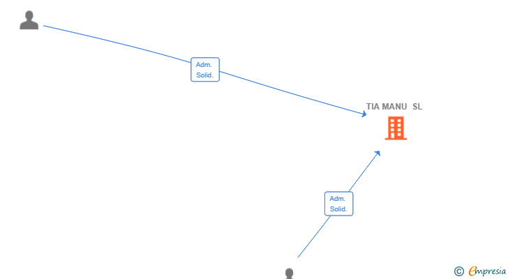 Vinculaciones societarias de TIA MANU SL
