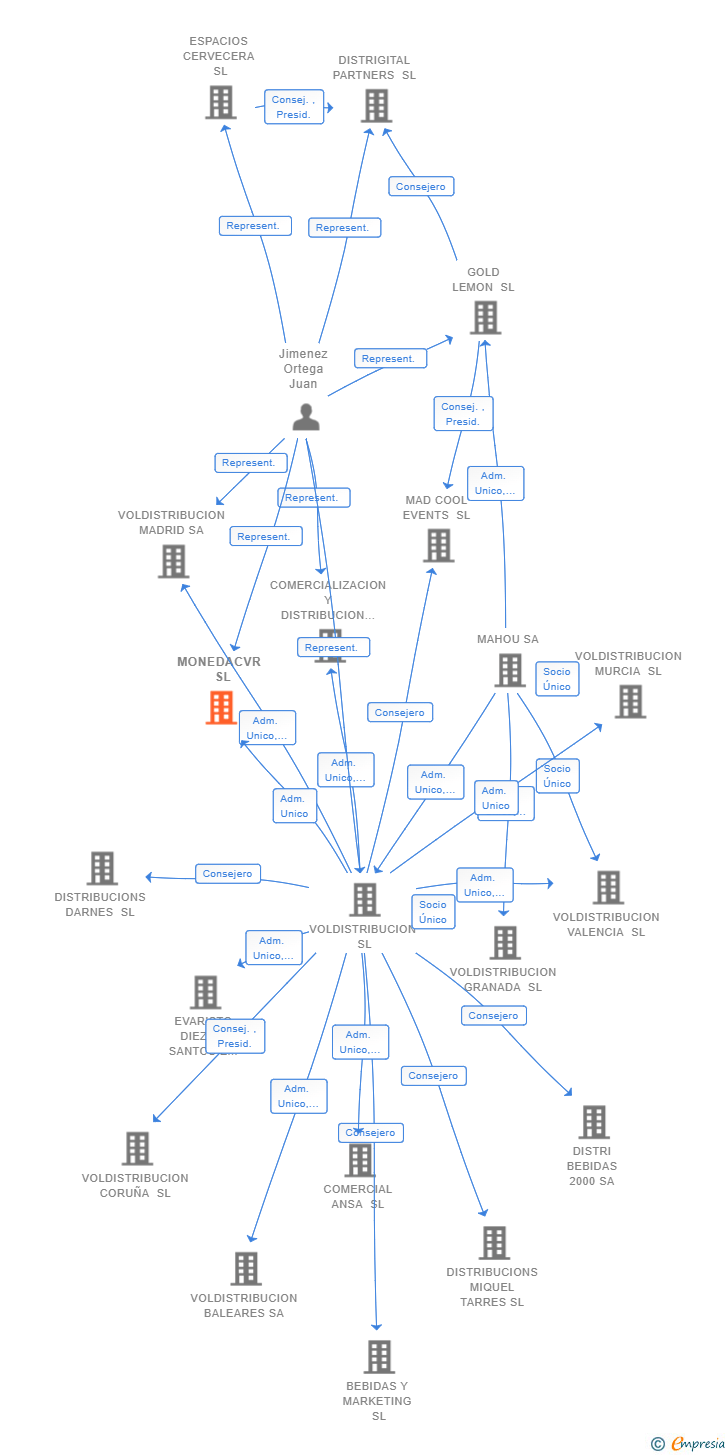 Vinculaciones societarias de VOLDISTRIBUCION CUENCA SL