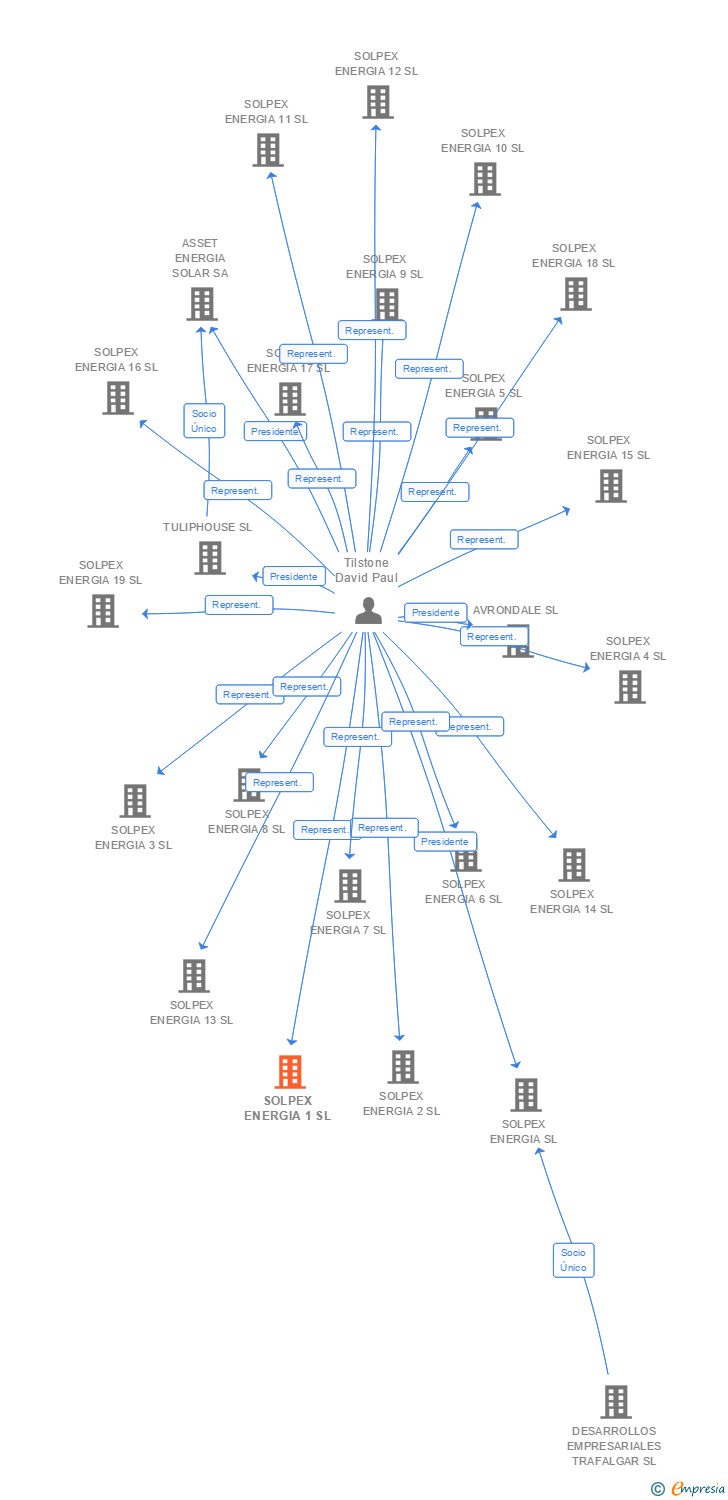 Vinculaciones societarias de SOLPEX ENERGIA 1 SL