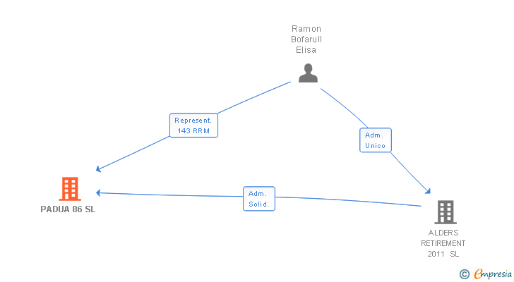 Vinculaciones societarias de PADUA 86 SL