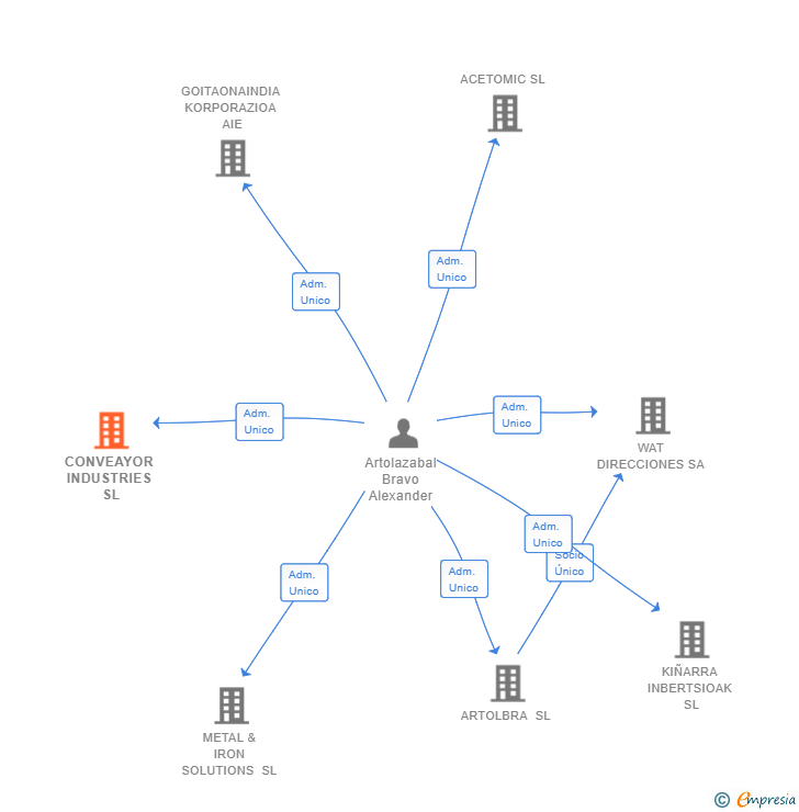Vinculaciones societarias de CONVEAYOR INDUSTRIES SL
