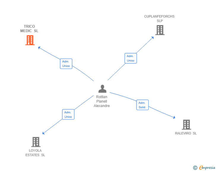 Vinculaciones societarias de TRICO MEDIC SL