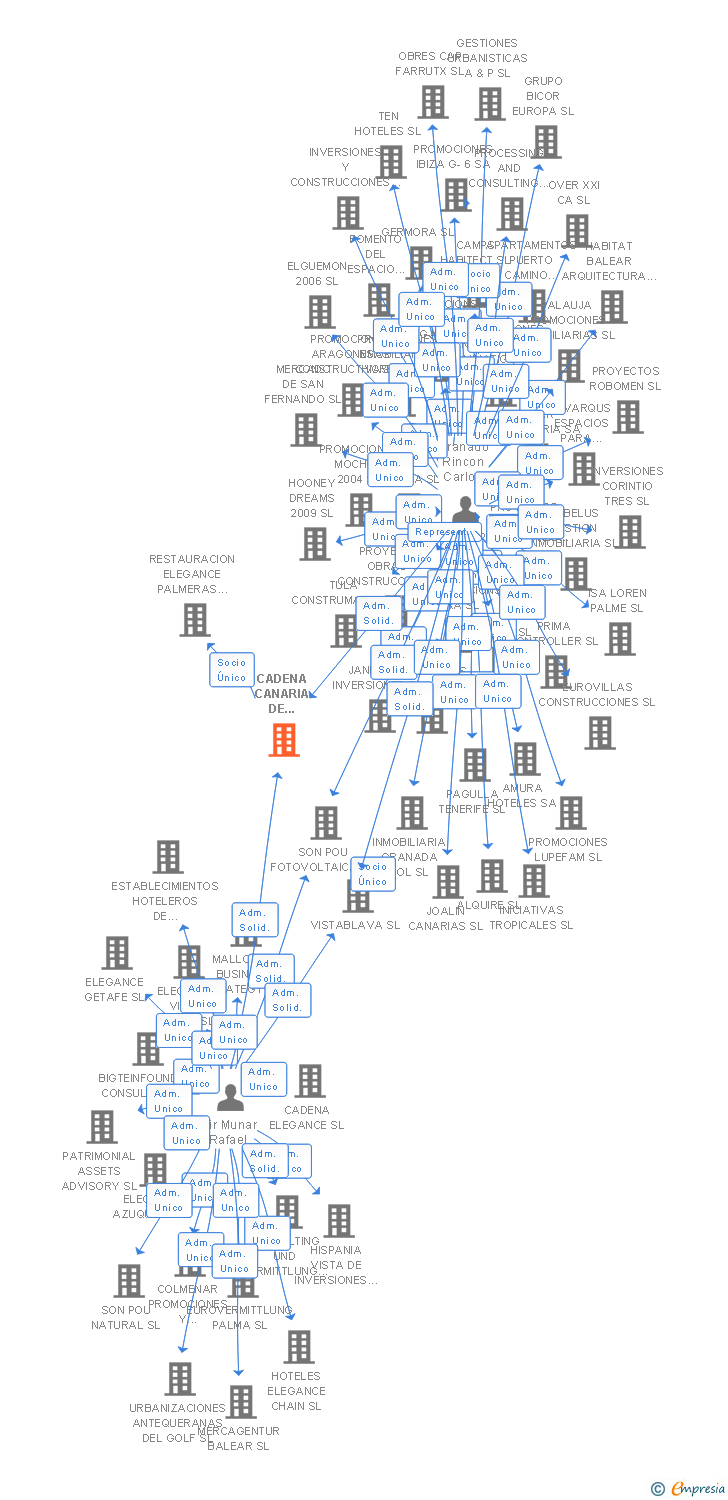 Vinculaciones societarias de CADENA CANARIA DE HOTELES SL
