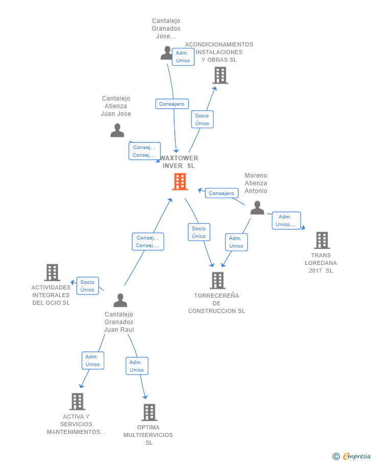 Vinculaciones societarias de WAXTOWER INVER SL