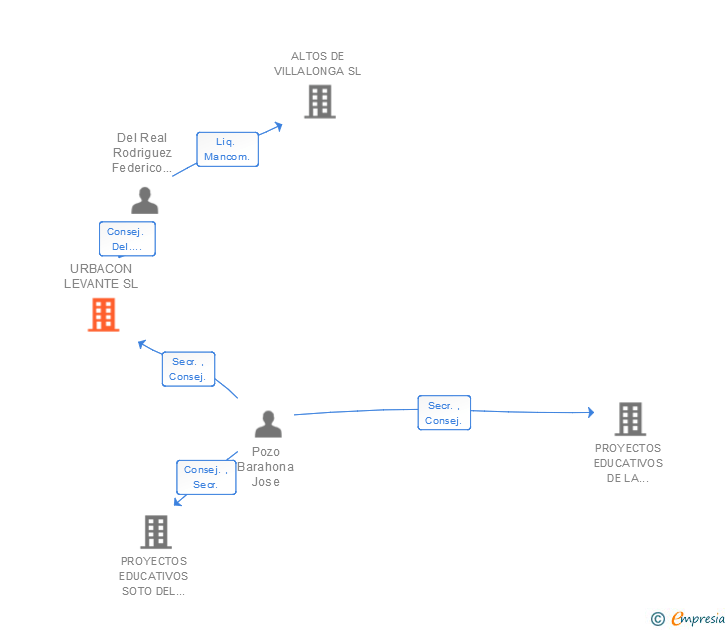 Vinculaciones societarias de URBACON LEVANTE SL