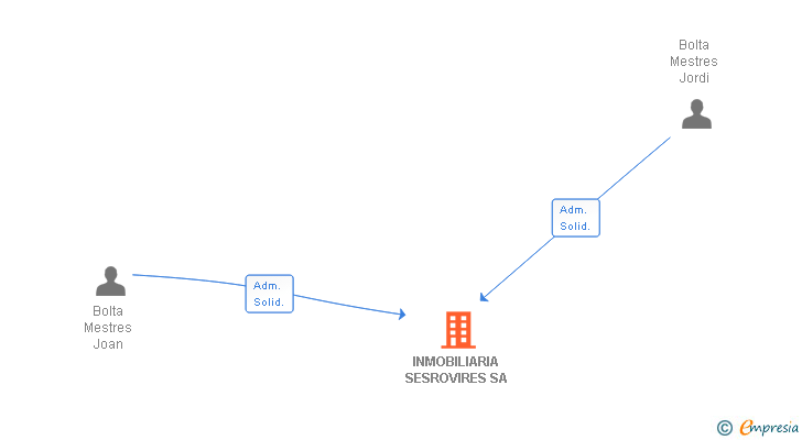 Vinculaciones societarias de INMOBILIARIA SESROVIRES SA