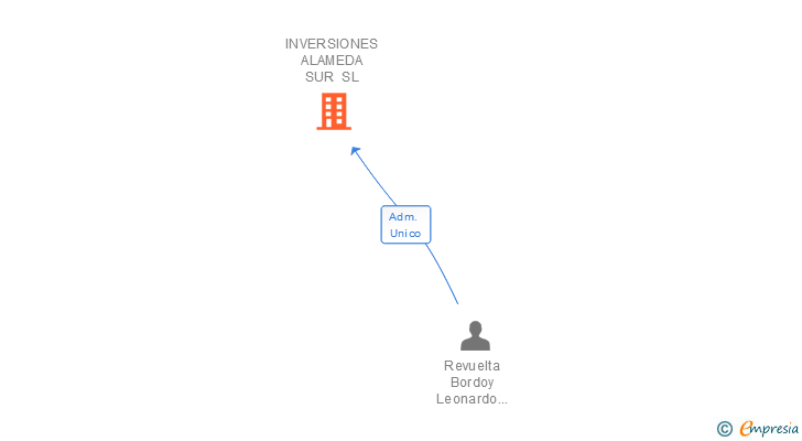 Vinculaciones societarias de INVERSIONES ALAMEDA SUR SL