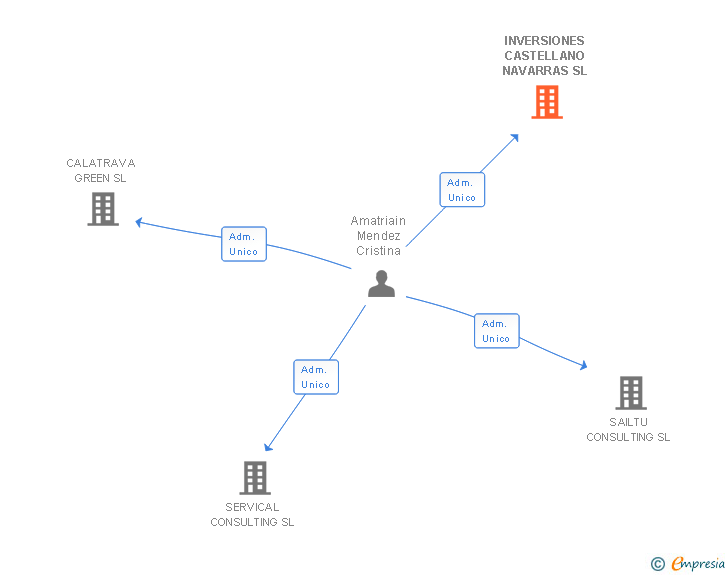 Vinculaciones societarias de INVERSIONES CASTELLANO NAVARRAS SL