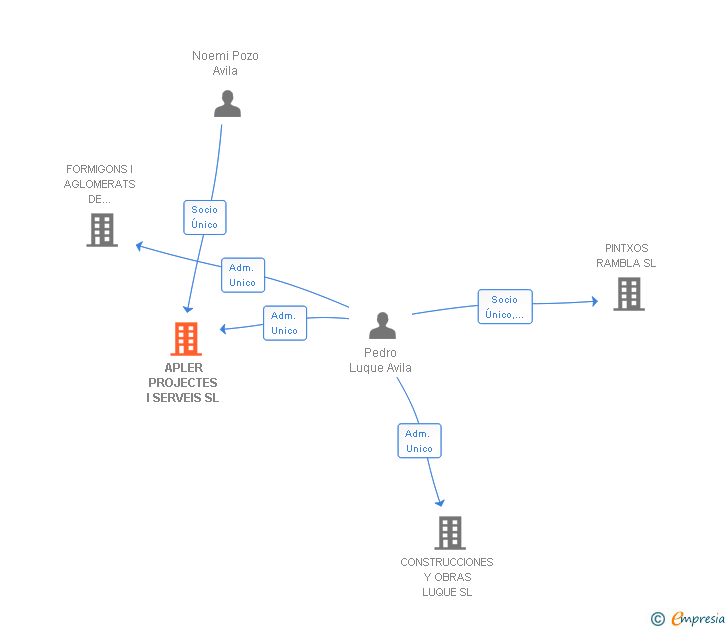 Vinculaciones societarias de APLER PROJECTES I SERVEIS SL