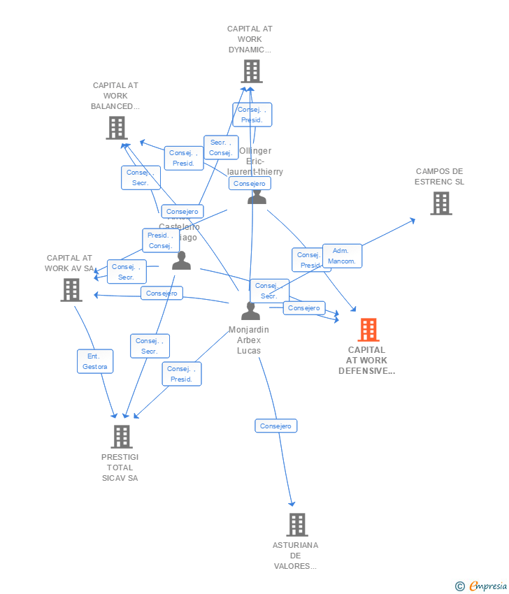 Vinculaciones societarias de CAPITAL AT WORK DEFENSIVE SICAV SA