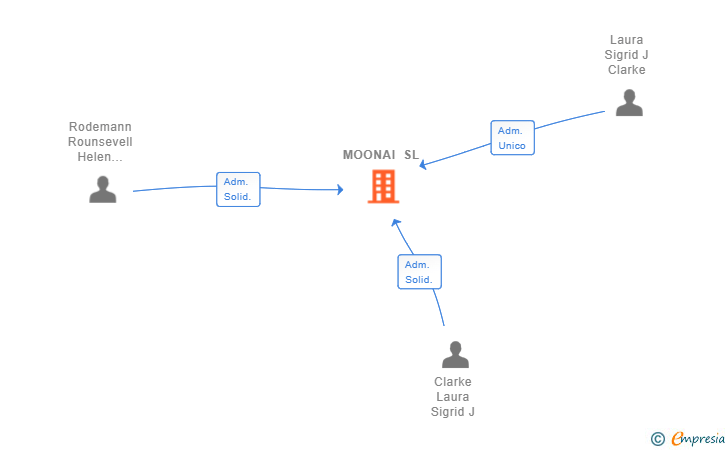Vinculaciones societarias de MOONAI SL