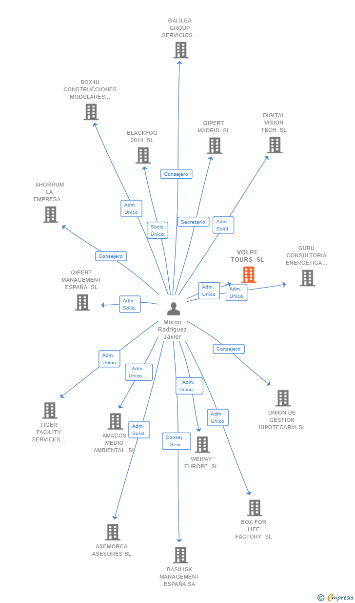 Vinculaciones societarias de VOLPE TOURS SL