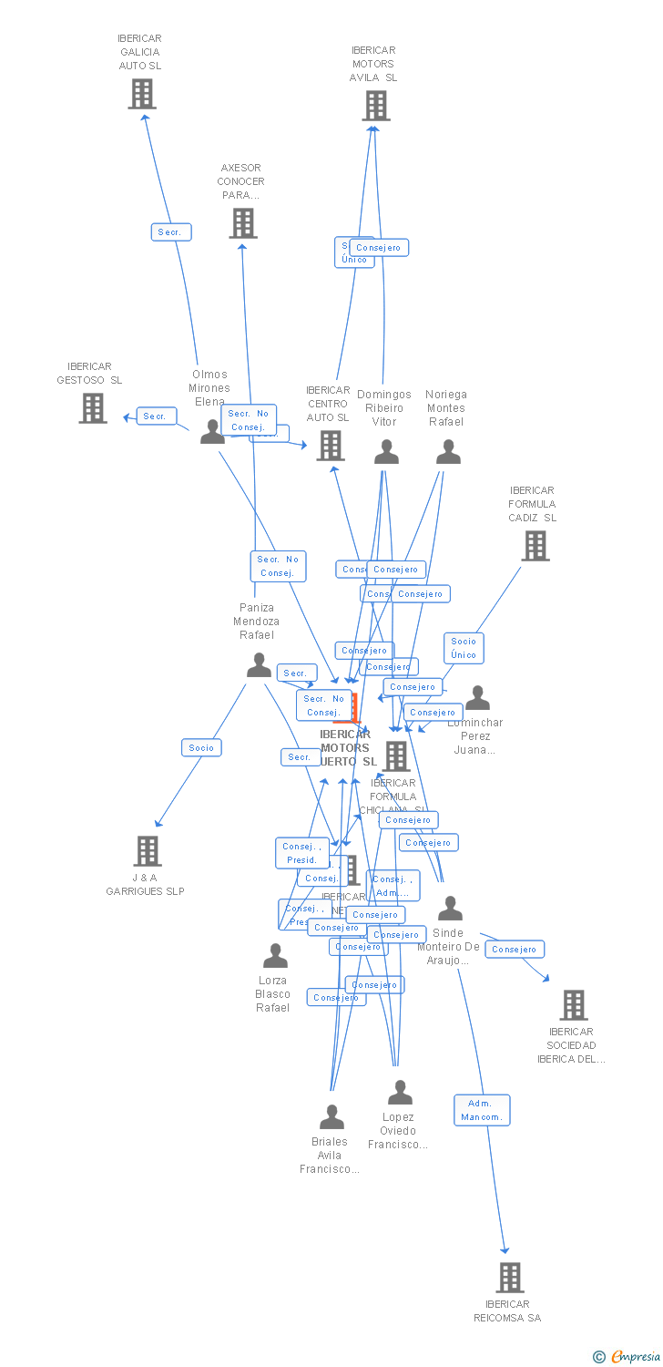Vinculaciones societarias de IBERICAR MOTORS PUERTO SL