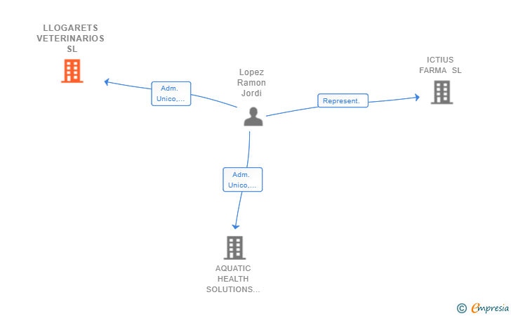 Vinculaciones societarias de LLOGARETS VETERINARIOS SL