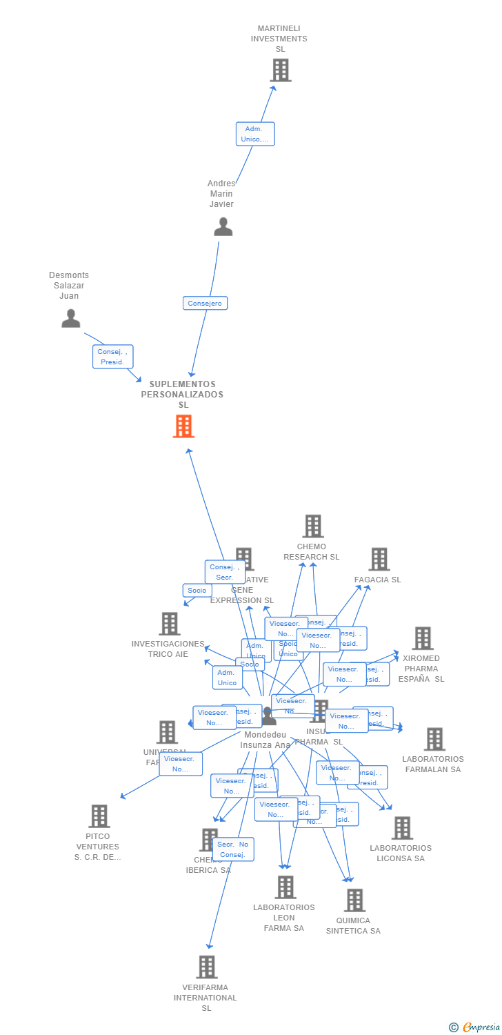 Vinculaciones societarias de SUPLEMENTOS PERSONALIZADOS SL