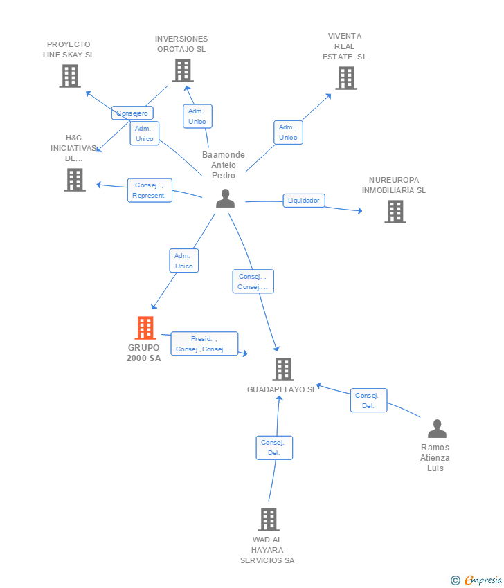 Vinculaciones societarias de GRUPO 2000 SA