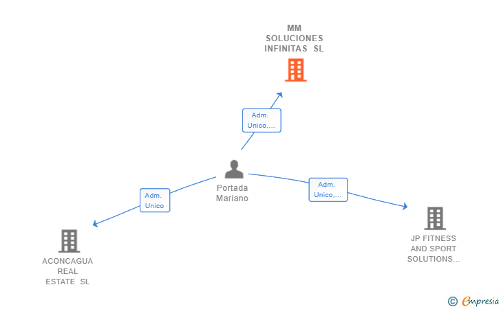 Vinculaciones societarias de MM SOLUCIONES INFINITAS SL