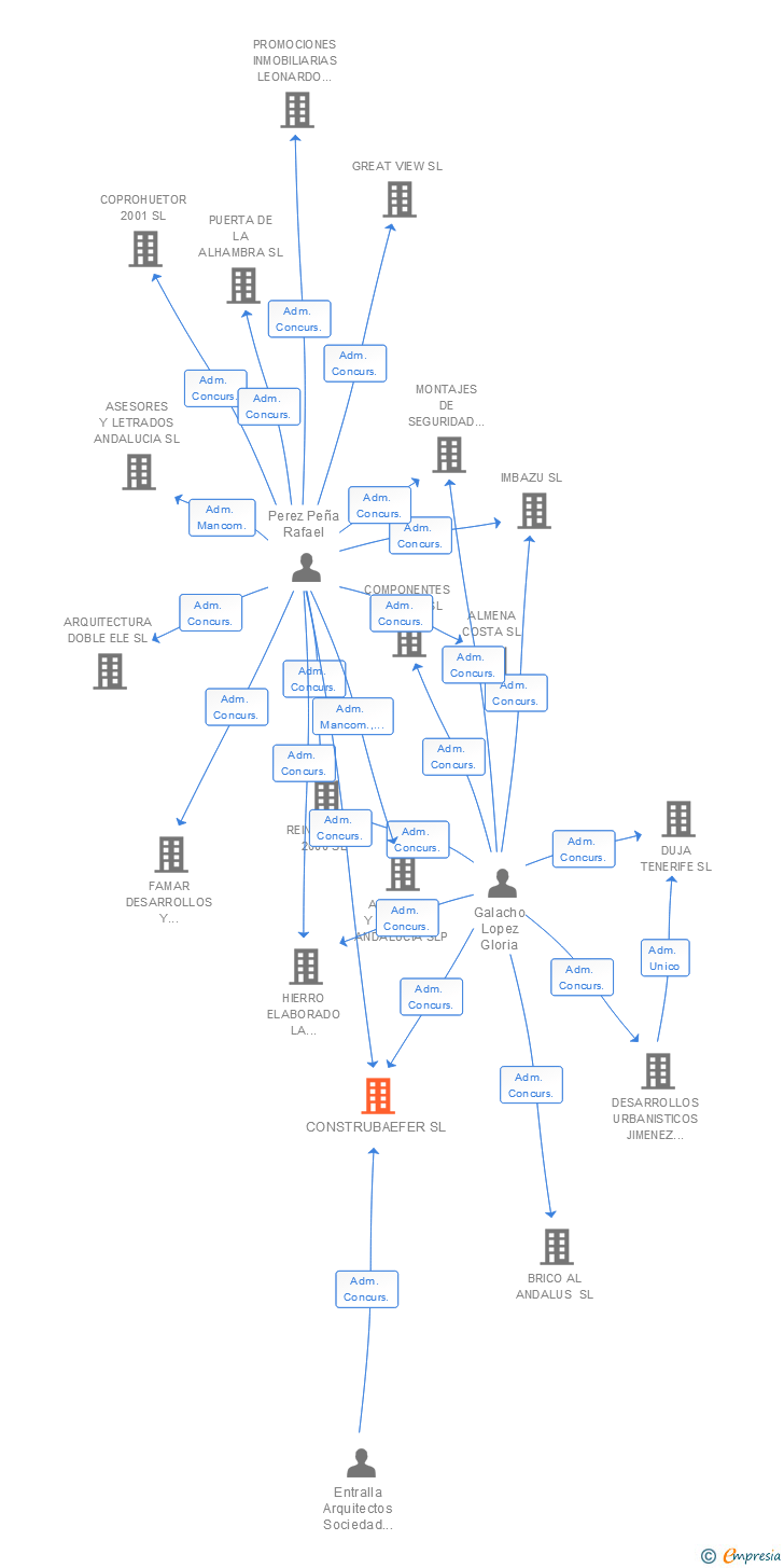 Vinculaciones societarias de CONSTRUBAEFER SL