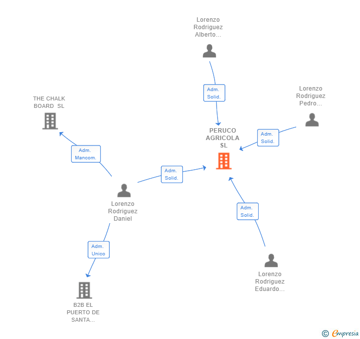 Vinculaciones societarias de PERUCO AGRICOLA SL