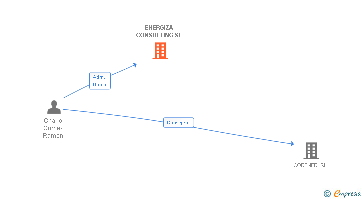 Vinculaciones societarias de ENERGIZA CONSULTING SL