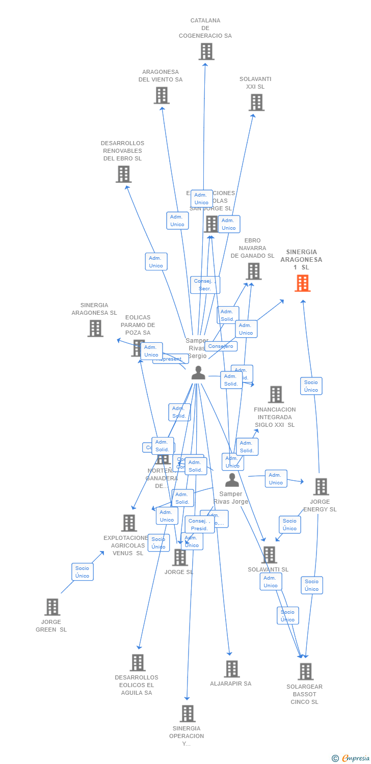 Vinculaciones societarias de SINERGIA ARAGONESA 1 SL