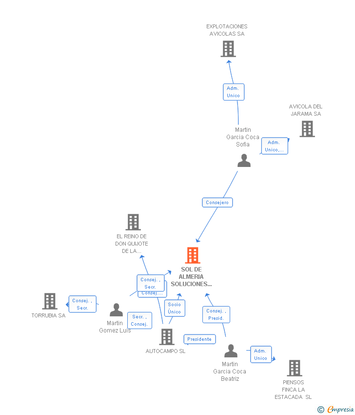 Vinculaciones societarias de SOL DE ALMERIA SOLUCIONES INMOBILIARIAS SL