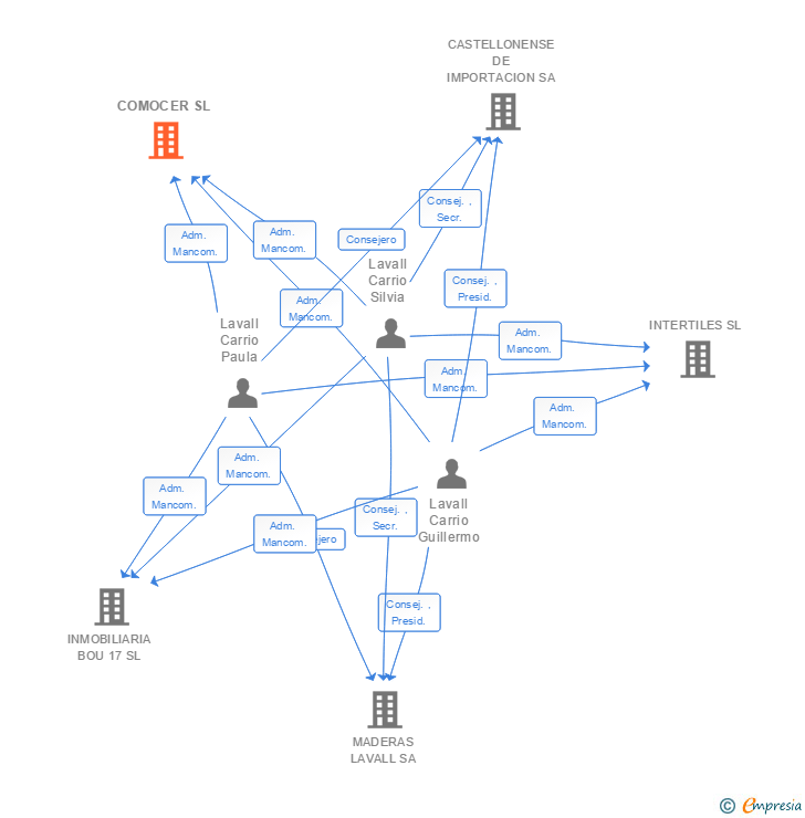 Vinculaciones societarias de COMOCER SL