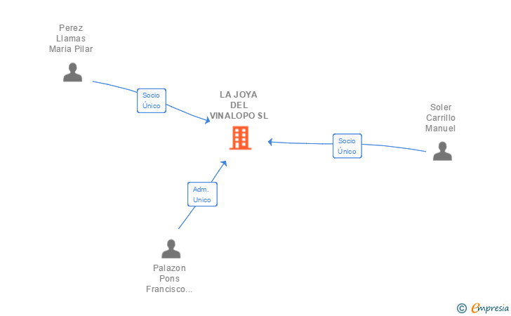 Vinculaciones societarias de LA JOYA DEL VINALOPO SL