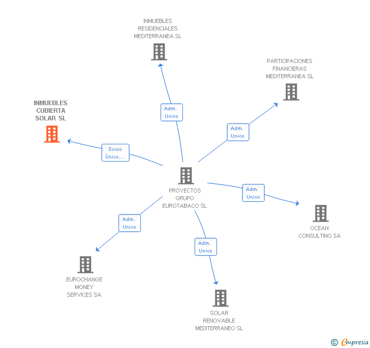 Vinculaciones societarias de INMUEBLES CUBIERTA SOLAR SL