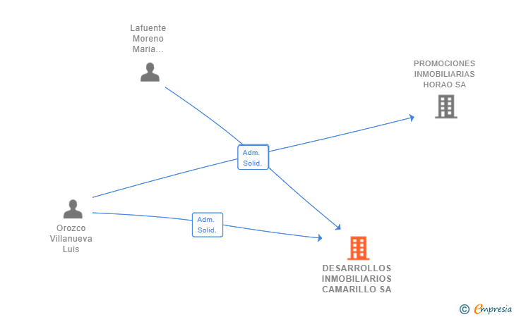 Vinculaciones societarias de DESARROLLOS INMOBILIARIOS CAMARILLO SA