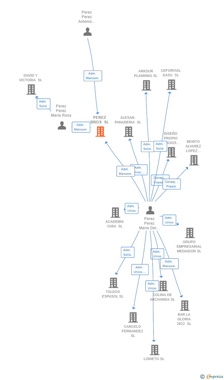 Vinculaciones societarias de PEREZ BROS SL