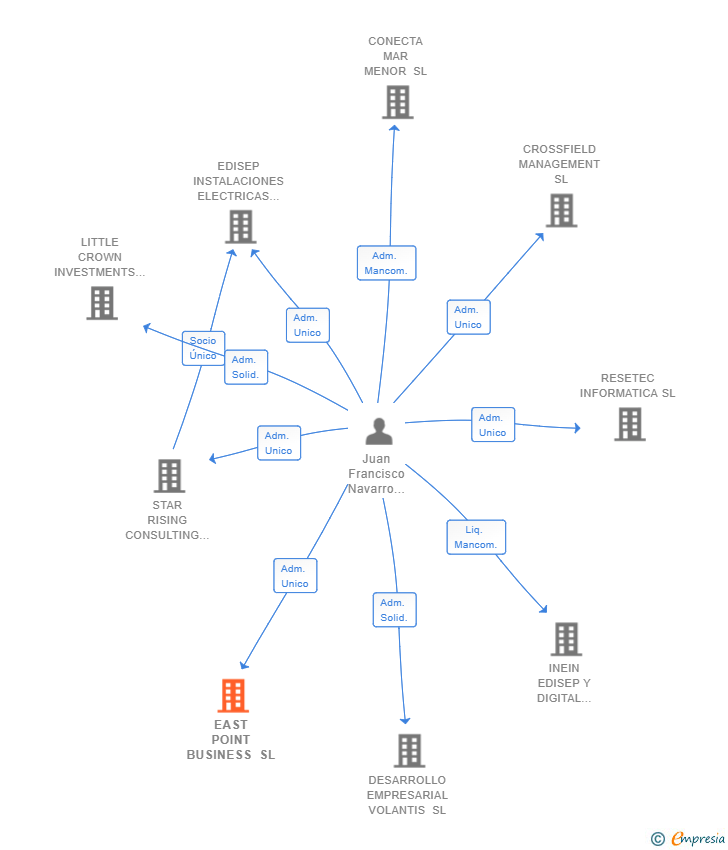 Vinculaciones societarias de EAST POINT BUSINESS SL