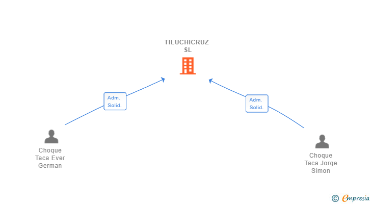 Vinculaciones societarias de TILUCHICRUZ SL